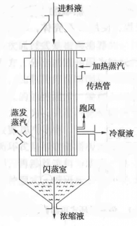 升膜蒸发器