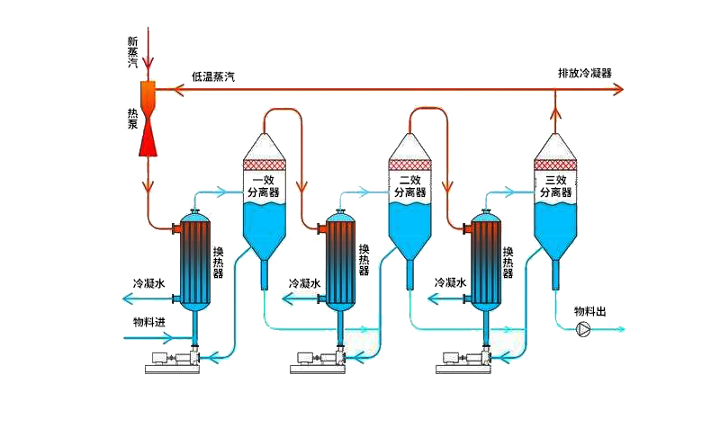 多效废水蒸发器运行原理