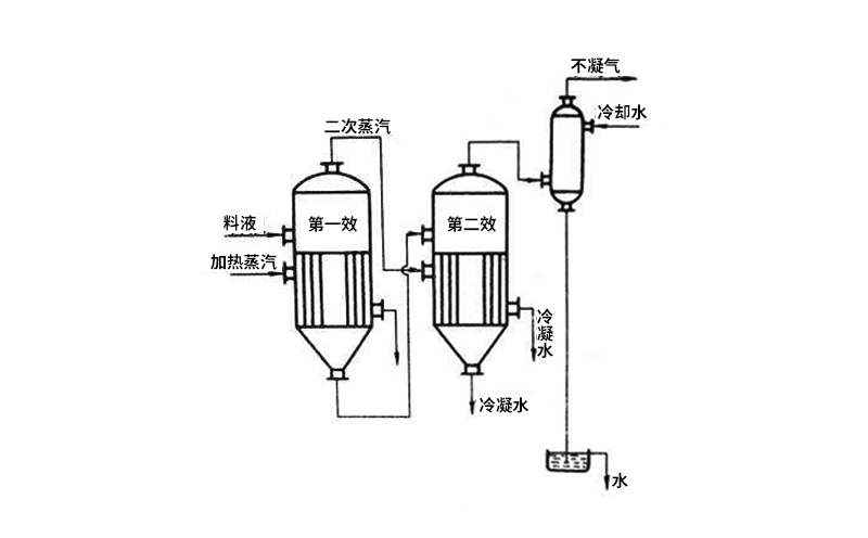 从而提高热能利用率,多用于水溶液处理;在二效蒸发器操作的流程中,第