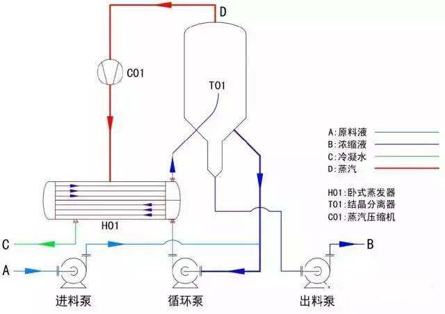 强制循环蒸发器