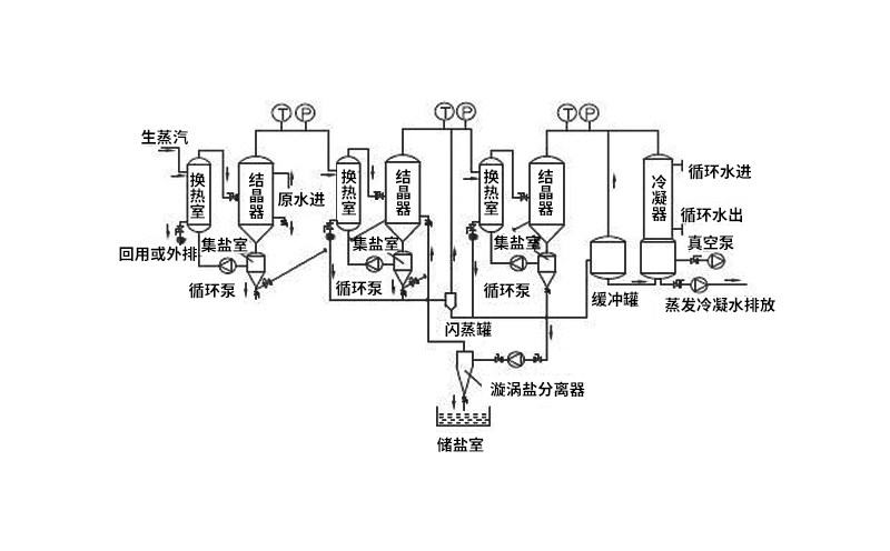 高温多效蒸发器工作原理
