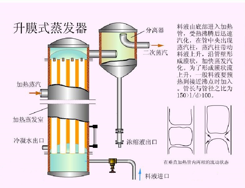 升膜式蒸发器结构原理