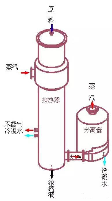 几种MVR蒸发器分类