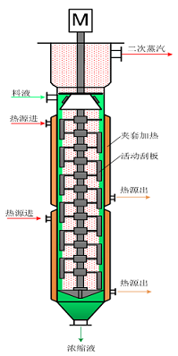 薄膜式蒸发器技术概念