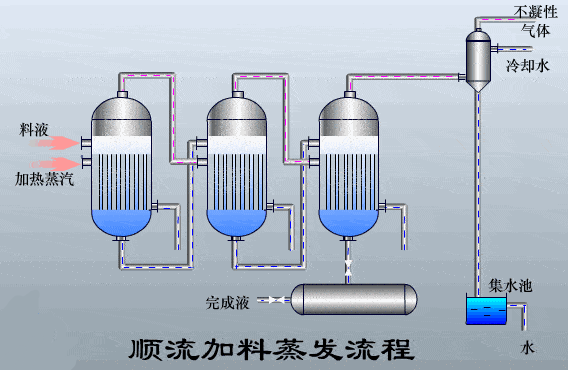 三效蒸发器工作原理