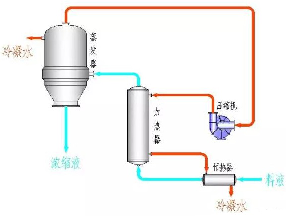 MVR蒸发器工作原理说明