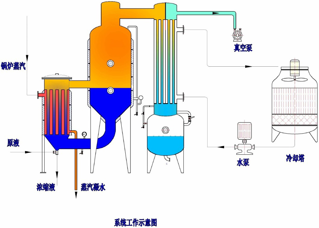 单效蒸发器技术工艺