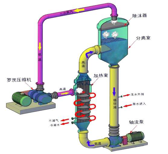 2.0t/h乙醇MVR蒸发器系统工艺设计