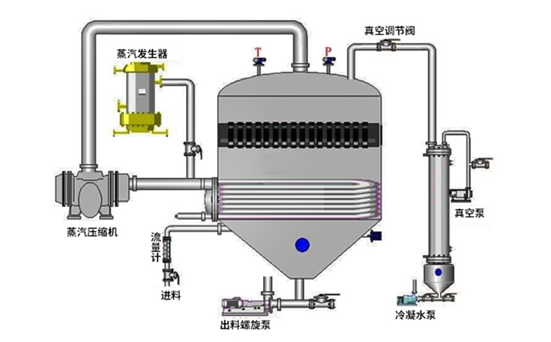 三效蒸发器动态原理图