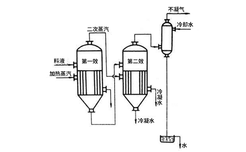 单效蒸发器内部构造