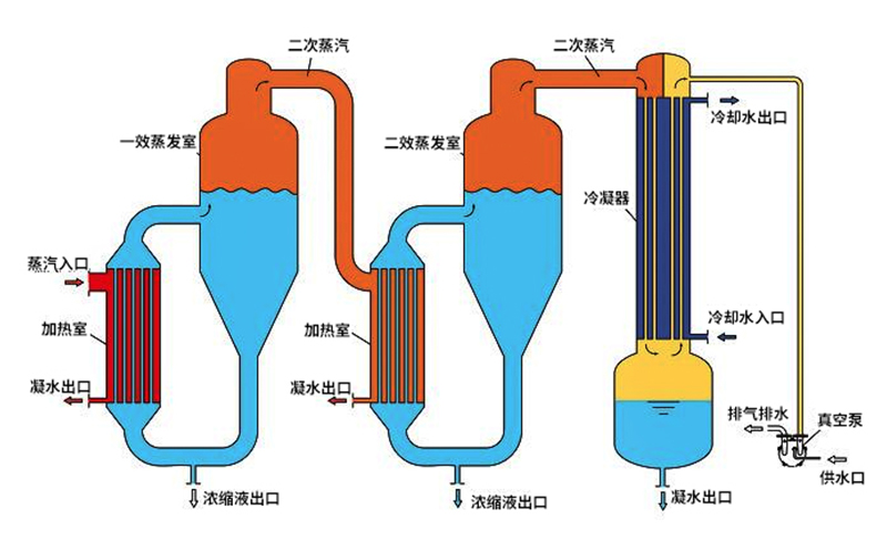 三效蒸发器保养方法