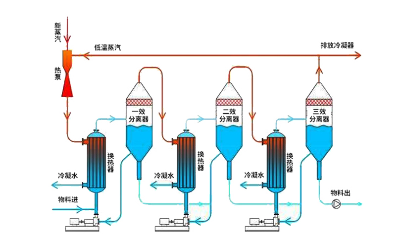 三效蒸发器动态原理介绍